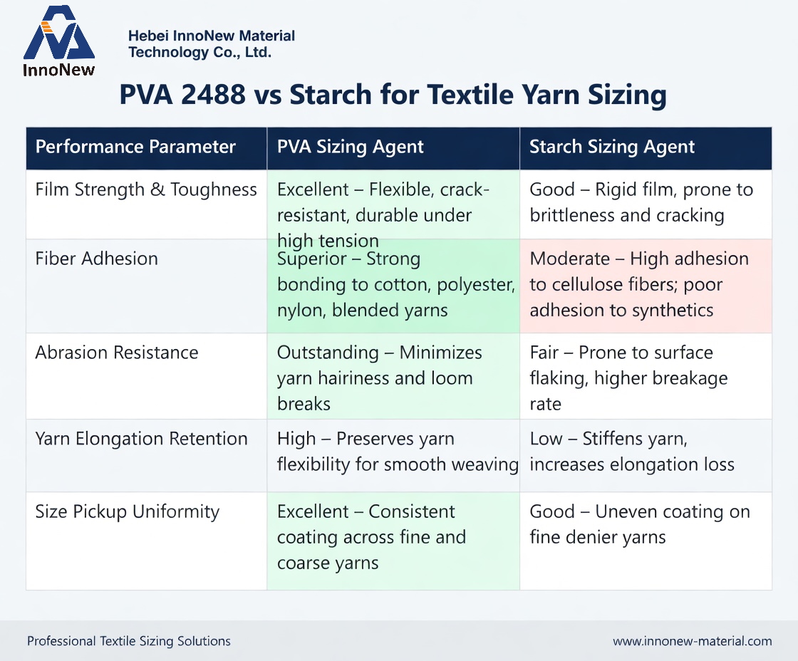 PVA vs Starch for textile yarn sizing