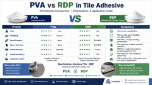 PVA vs RDP in Tile Adhesive | Cost, Performance & Application Comparison 9 Infographic comparing PVA and RDP polymers in tile adhesive, highlighting bond strength, flexibility, water resistance, and durability for construction applications.
