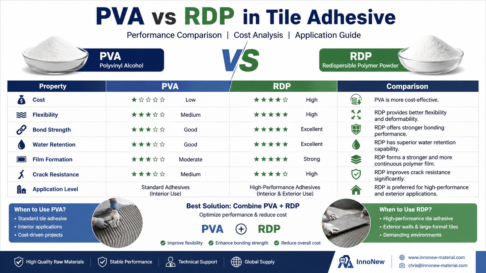 Infographic comparing PVA and RDP polymers in tile adhesive, highlighting bond strength, flexibility, water resistance, and durability for construction applications.