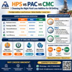Compare HPS, PAC & CMC polysaccharide polymers for oil drilling fluids. Learn their differences in filtration control, salt tolerance, viscosity, cost & best applications for drilling mud systems.