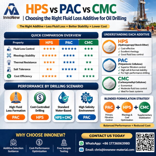 Compare HPS, PAC & CMC polysaccharide polymers for oil drilling fluids. Learn their differences in filtration control, salt tolerance, viscosity, cost & best applications for drilling mud systems.