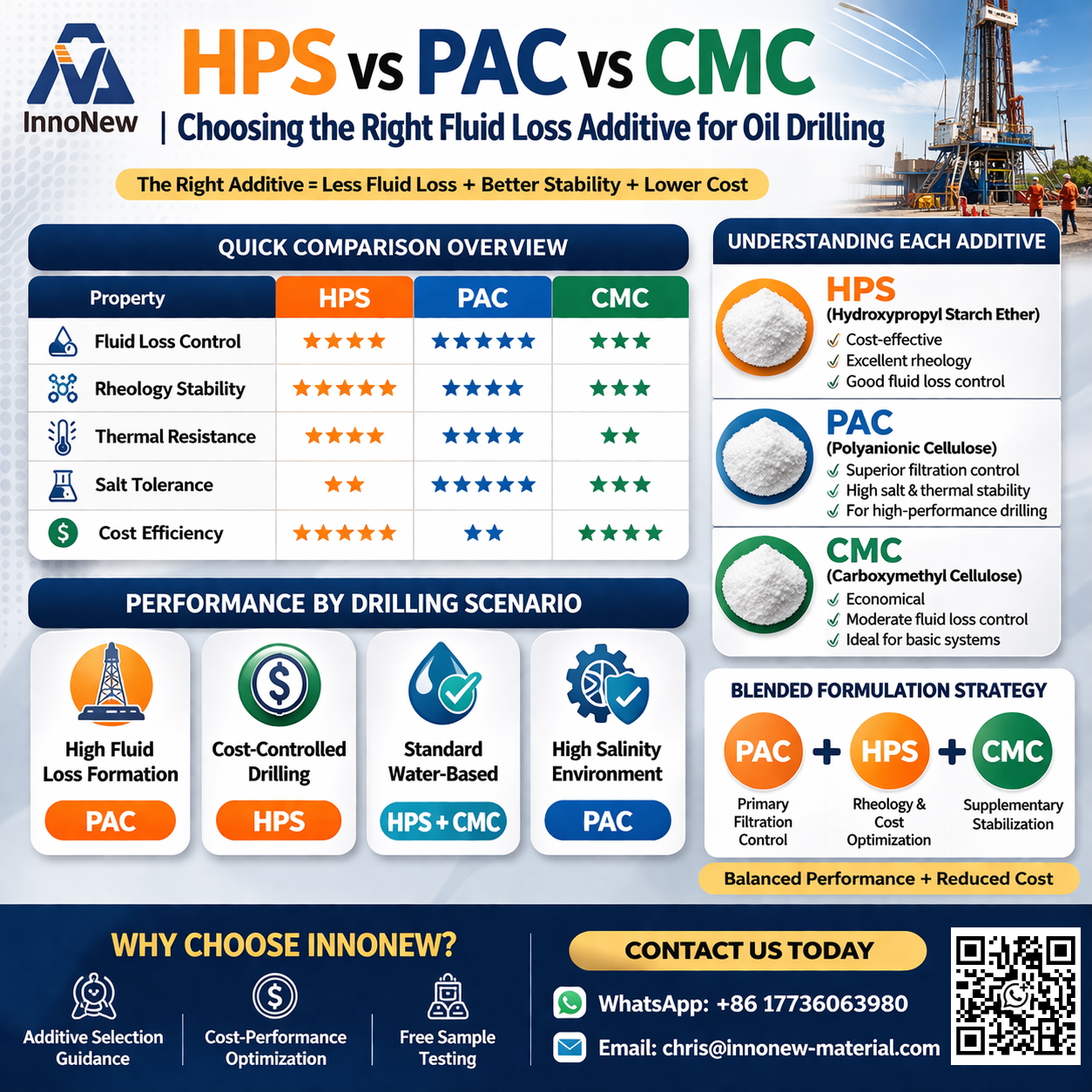 Compare HPS, PAC & CMC polysaccharide polymers for oil drilling fluids. Learn their differences in filtration control, salt tolerance, viscosity, cost & best applications for drilling mud systems.