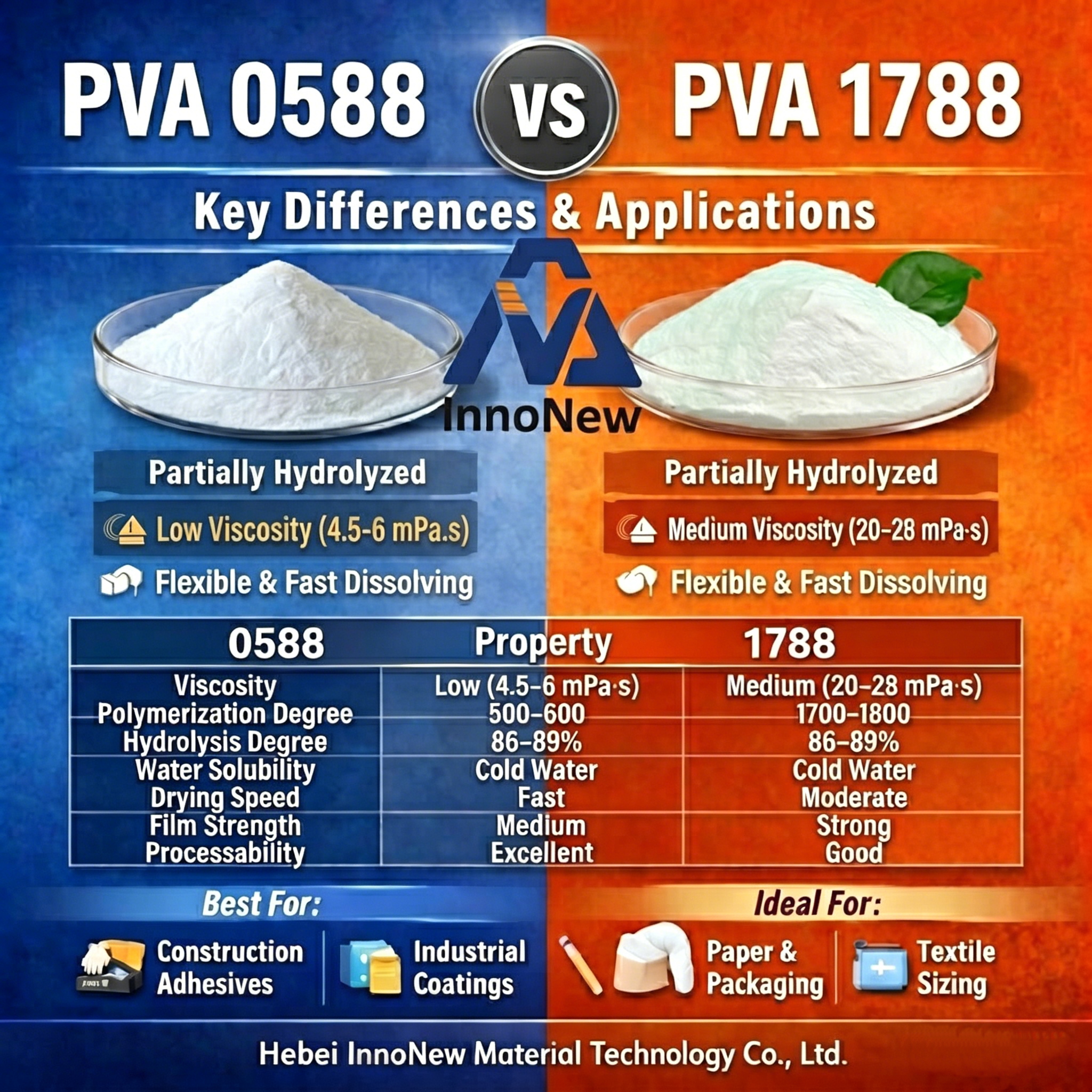 PVA 0588 vs PVA 1788 - Viscosity and Application Comparison of Polyvinyl Alcohol Grades