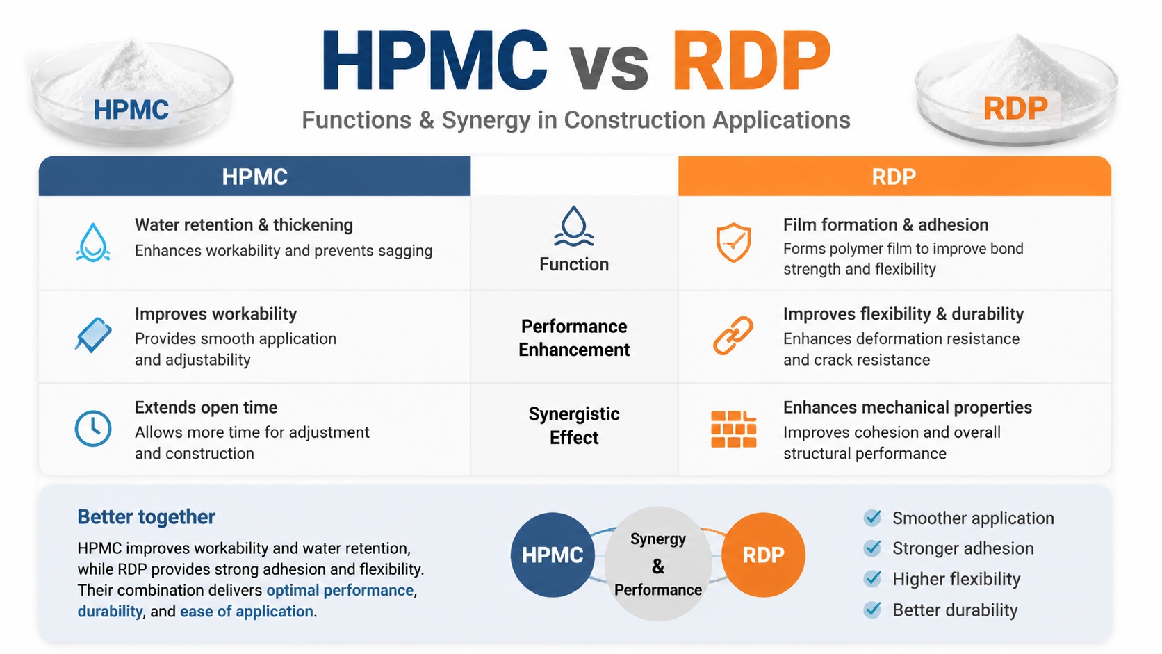 HPMC vs RDP: Key Differences, Applications & Best Combination | InnoNew 1 HPMC vs RDP comparison table construction chemical additives functional difference combined application advantages dry mix mortar