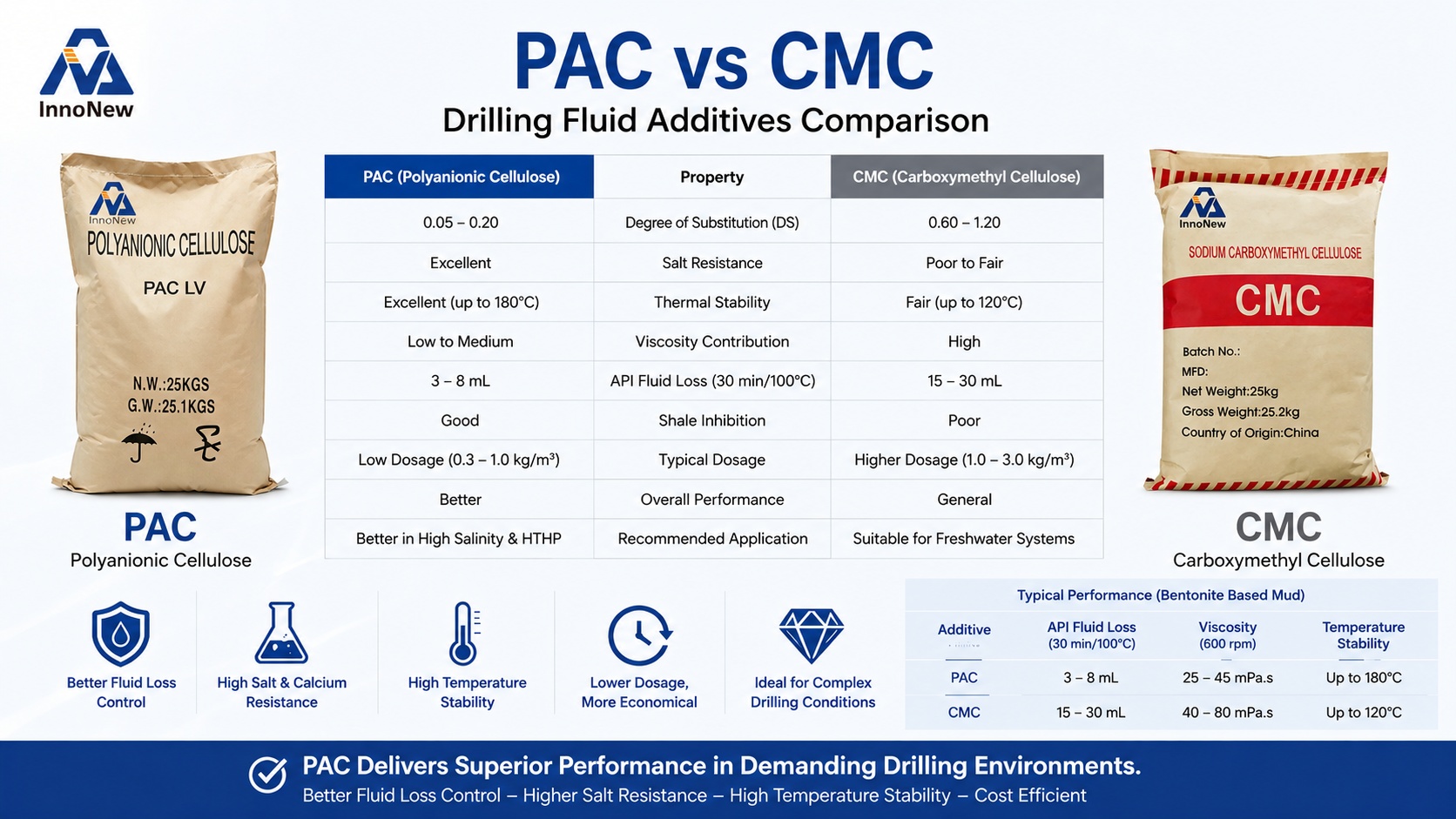 PAC vs CMC in Drilling Fluid: Key Differences, Applications & Performance Guide 1 PAC vs CMC drilling fluid additive performance comparison for oilfield drilling