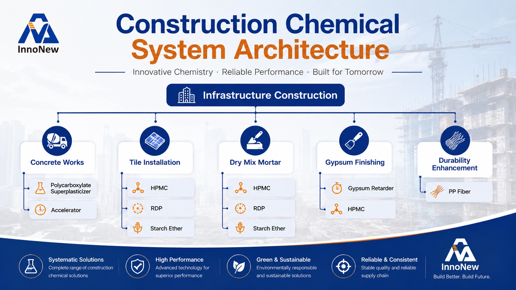 Construction Chemicals Supplier in Philippines: Market Insights, Climate Challenges, Technical Solutions & Sourcing Guide 1 Construction Chemical System Architecture showing integrated solutions for concrete works, tile installation, dry mix mortar, gypsum finishing, and durability enhancement using PCE, HPMC, RDP, Starch Ether, Gypsum Retarder, Accelerator, and PP Fiber.