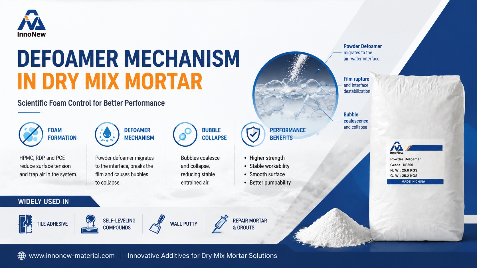 Defoamer Mechanism in Dry Mix Mortar: A Technical Analysis of Foam Control in Cement-Based Systems 1 Defoamer mechanism in dry mix mortar showing foam formation, bubble collapse process, and powder defoamer application in tile adhesive, self-leveling, putty, and repair mortar systems.