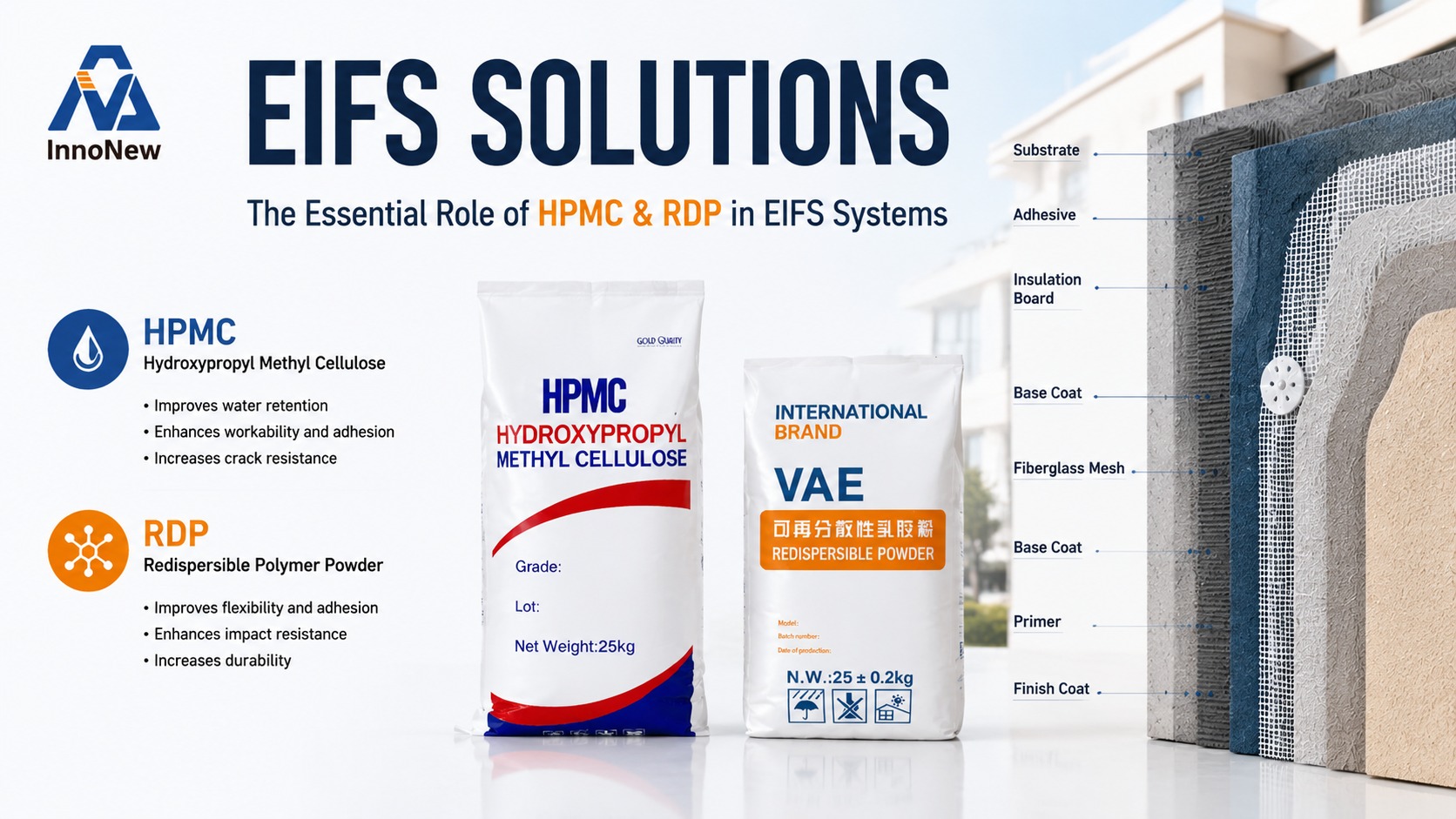 InnoNew EIFS exterior insulation finishing system materials banner showing HPMC hydroxypropyl methyl cellulose and VAE redispersible polymer powder RDP, with EIFS wall structure cross-section diagram, introducing core functions of cellulose ether and latex powder for external thermal insulation construction mortar