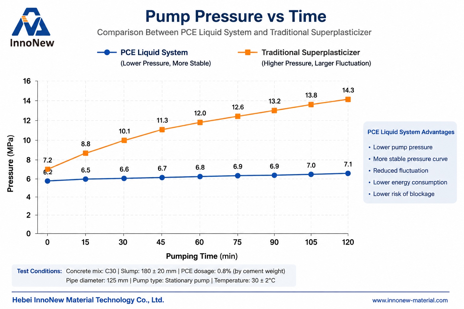 Pump pressure vs time comparison between PCE liquid system and traditional superplasticizer showing lower and more stable pressure performance