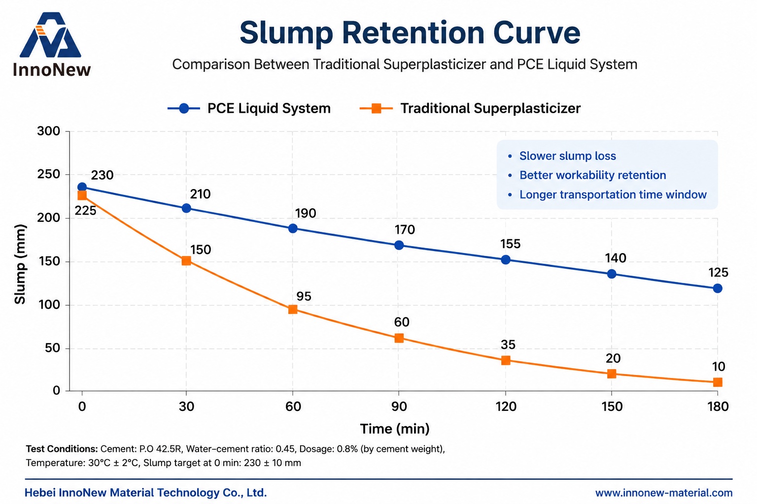 Slump retention curve comparison between PCE liquid system and traditional superplasticizer showing improved workability retention by Hebei InnoNew Material Technology Co., Ltd.
