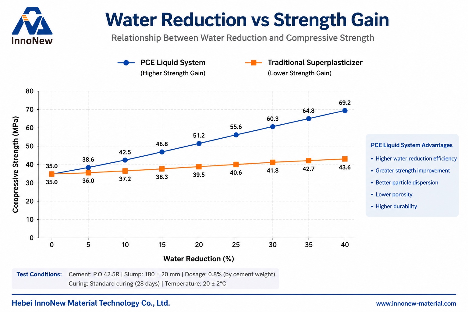 Water reduction vs compressive strength gain comparison between PCE liquid system and traditional superplasticizer showing higher strength improvement with increased water reduction. 